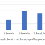 Erziehungsberatung Niedersachsen - Fragebogenerhebung: Anzahl der Bereiche mit Beratungs- bzw. Therapiebedarf - AWO Seesen