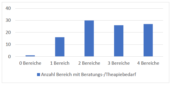 Erziehungsberatung Niedersachsen - Fragebogenerhebung: Anzahl der Bereiche mit Beratungs- bzw. Therapiebedarf - AWO Seesen