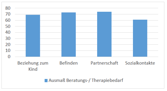 Erziehungsberatung Niedersachsen - Fragebogenerhebung: Ausmaß des Beratungsbedarfs in der Erziehungsberatung - AWO Seesen