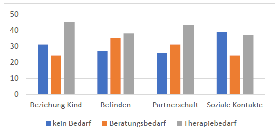 Erziehungsberatung Niedersachsen - Fragebogenerhebung: Beratungsbedarf in der Erziehungsberatung - AWO Seesen