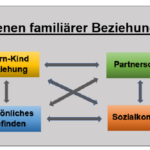 Erziehungsberatung Niedersachsen - Ebenen familiärer Beziehungen - AWO Seesen