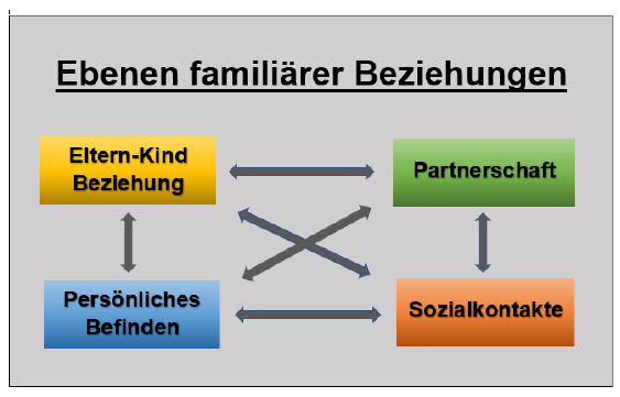 Erziehungsberatung Niedersachsen - Ebenen familiärer Beziehungen - AWO Seesen