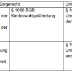 Erziehungsberatung Niedersachsen - Workshop "Familiengericht - Beratung - Kindschaftsrecht". Sorgerecht und Umgangsrecht im BGB