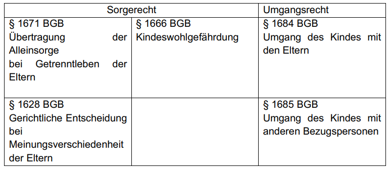 Erziehungsberatung Niedersachsen - Workshop "Familiengericht - Beratung - Kindschaftsrecht". Sorgerecht und Umgangsrecht im BGB