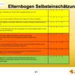 Beratung von hochstrittigen Eltern - Fragebogen Selbsteinschätzung