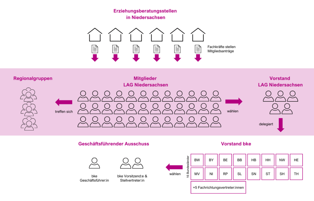 LAG Niedersachsen und bke - Struktur und Zusammenarbeit