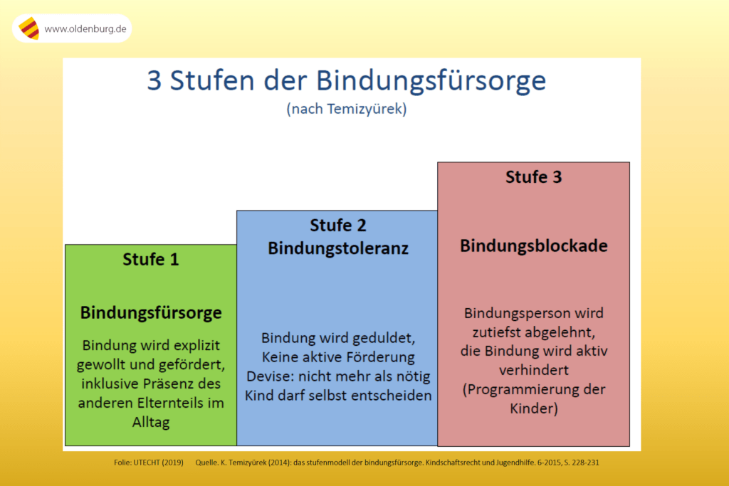 Beratung von hochstrittigen Eltern - Stufen der Bindungsfürsorge