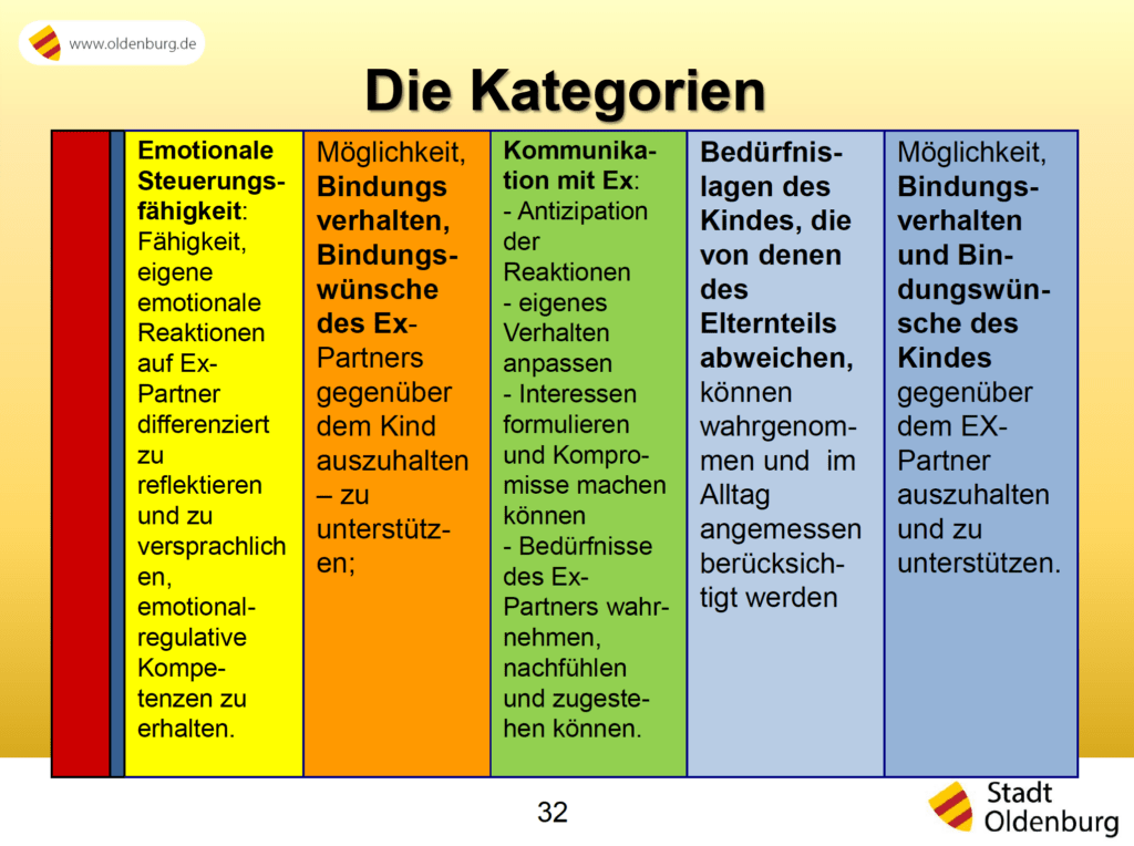 Beratung von hochstrittigen Eltern - Kategorien für die Diagnostik