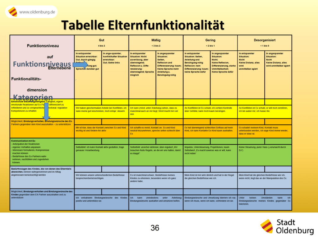 Beratung von hochstrittigen Eltern - Tabelle Elternfunktionalität