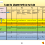 Beratung von hochstrittigen Eltern - Tabelle Elternfunktionalität